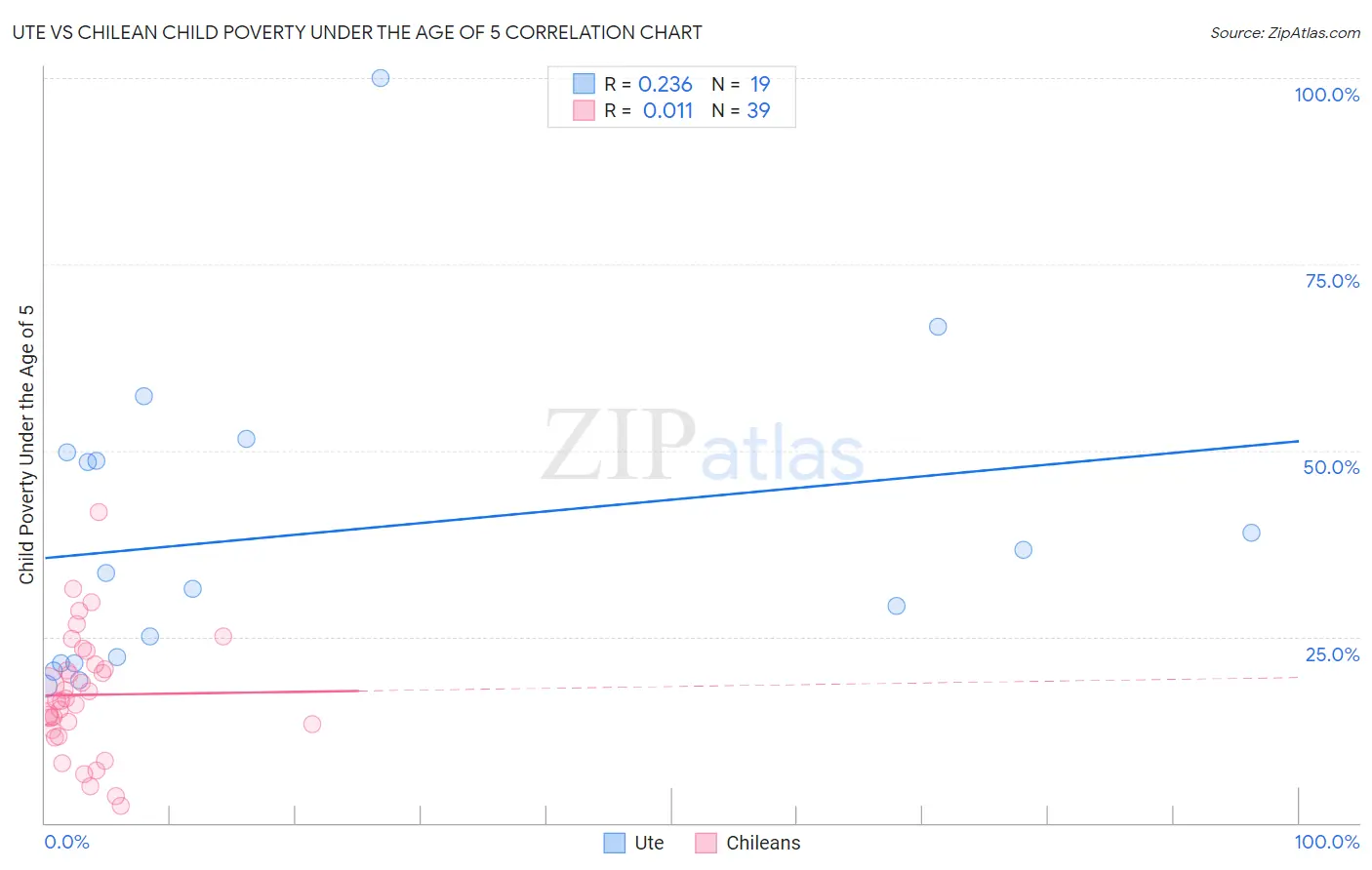 Ute vs Chilean Child Poverty Under the Age of 5