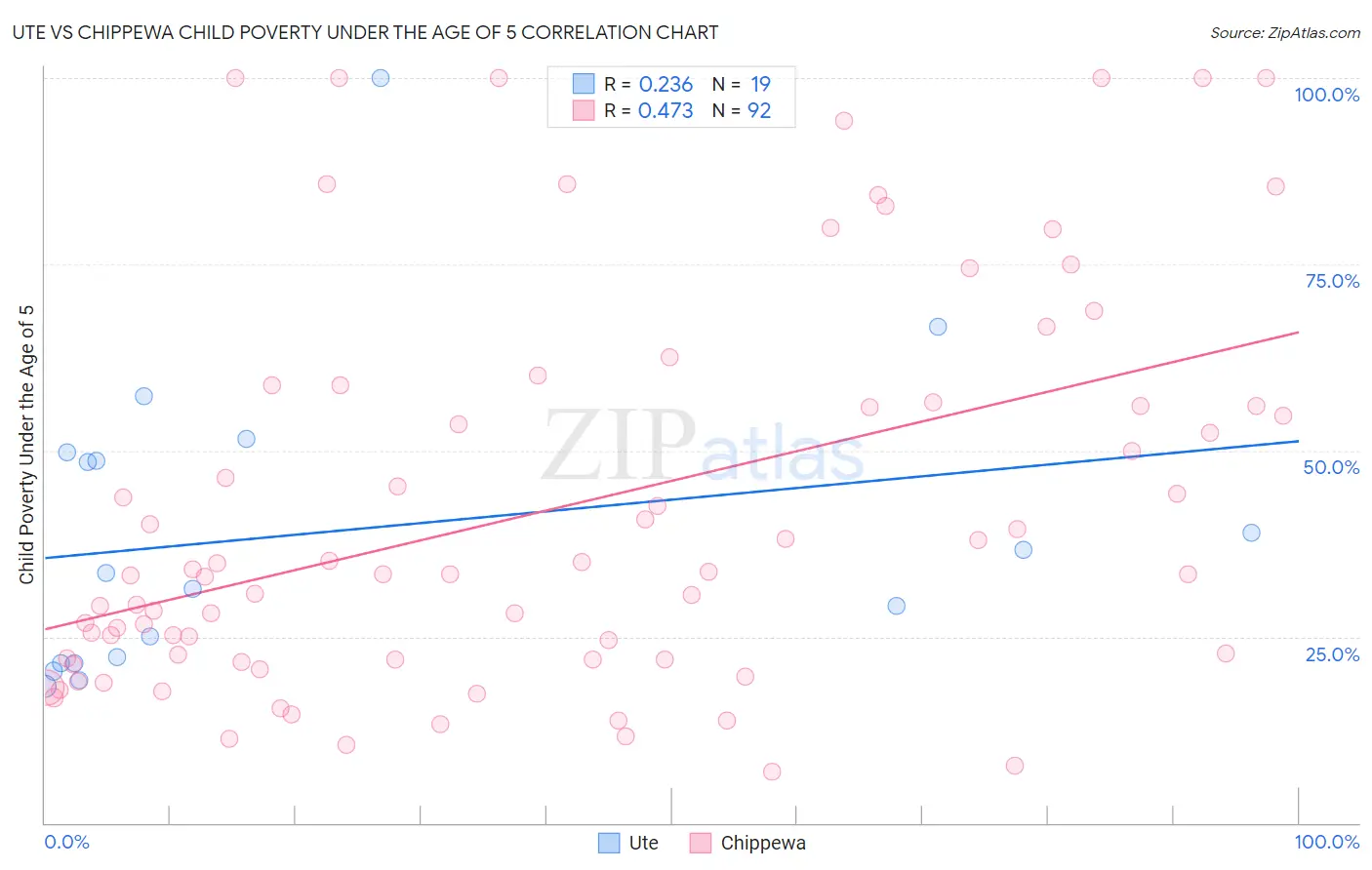 Ute vs Chippewa Child Poverty Under the Age of 5