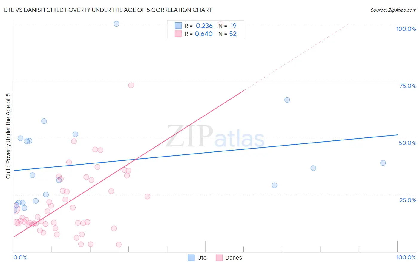 Ute vs Danish Child Poverty Under the Age of 5