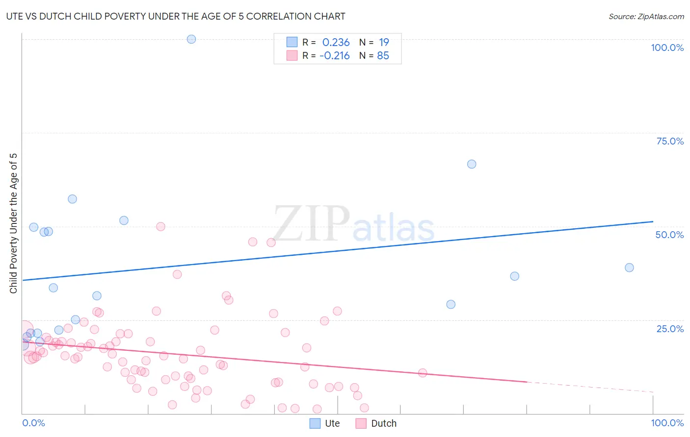 Ute vs Dutch Child Poverty Under the Age of 5