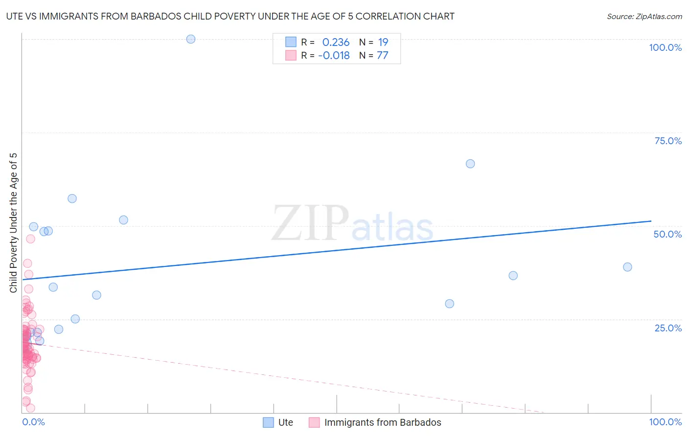 Ute vs Immigrants from Barbados Child Poverty Under the Age of 5