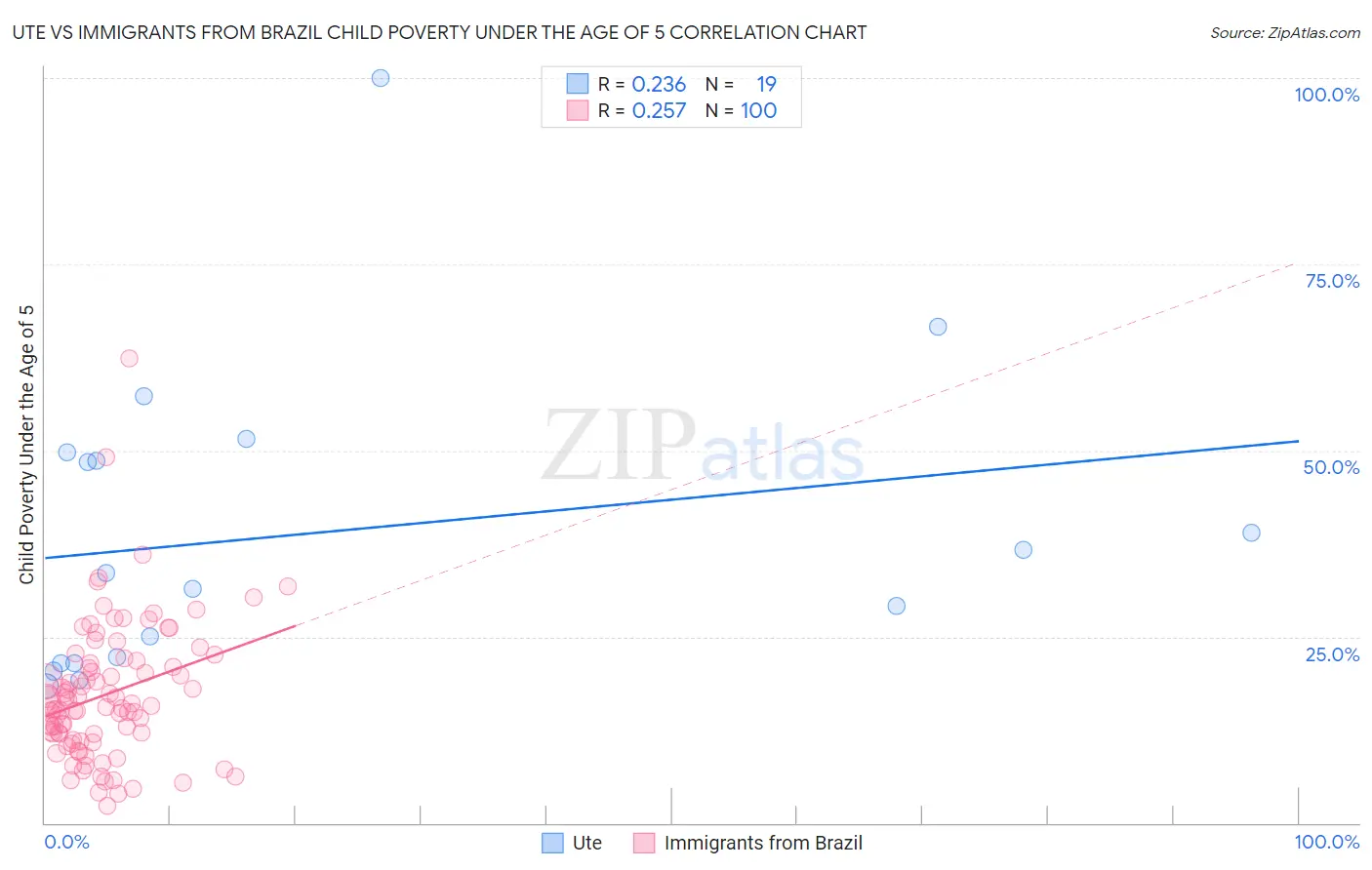 Ute vs Immigrants from Brazil Child Poverty Under the Age of 5