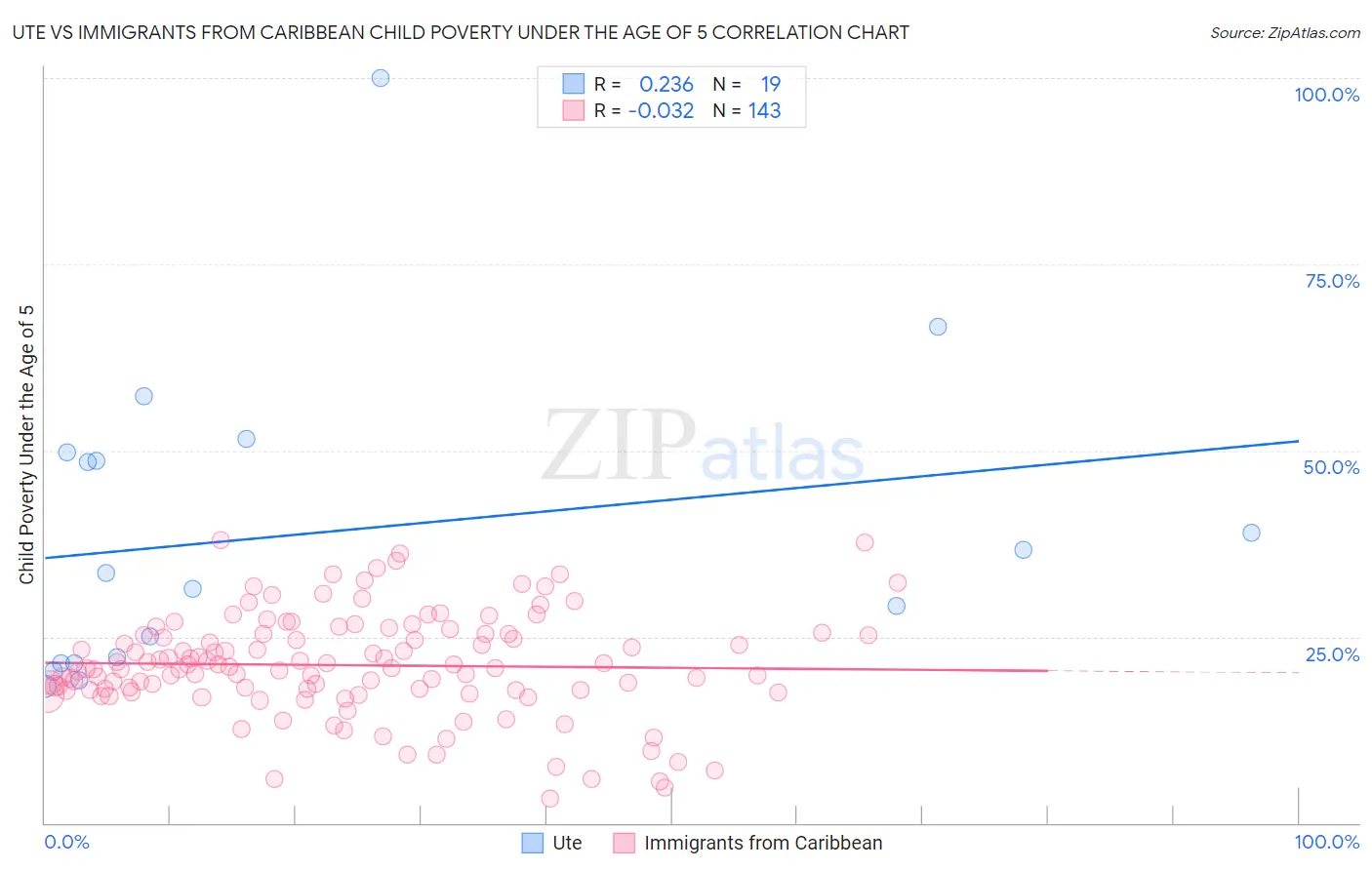 Ute vs Immigrants from Caribbean Child Poverty Under the Age of 5