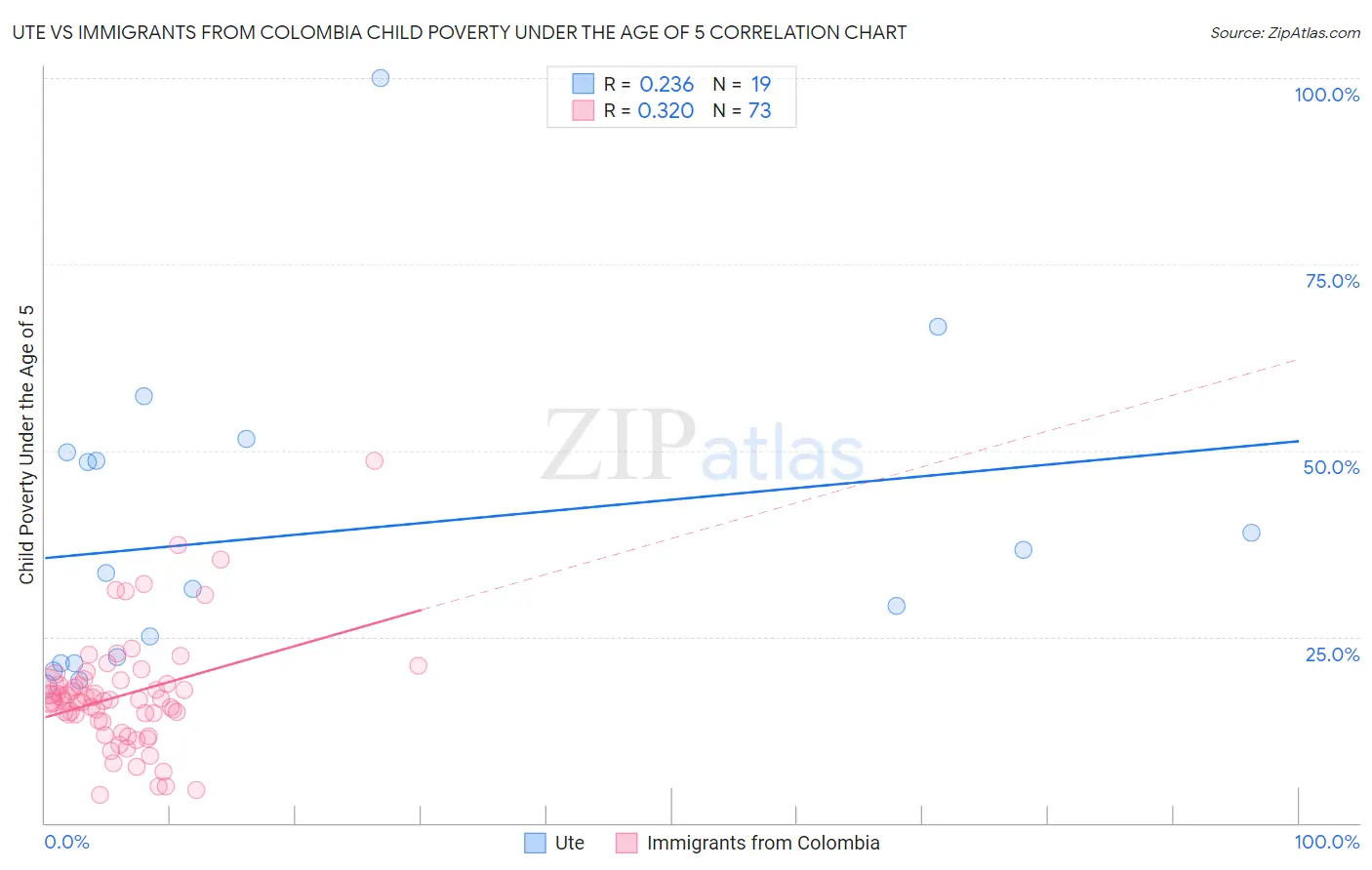 Ute vs Immigrants from Colombia Child Poverty Under the Age of 5