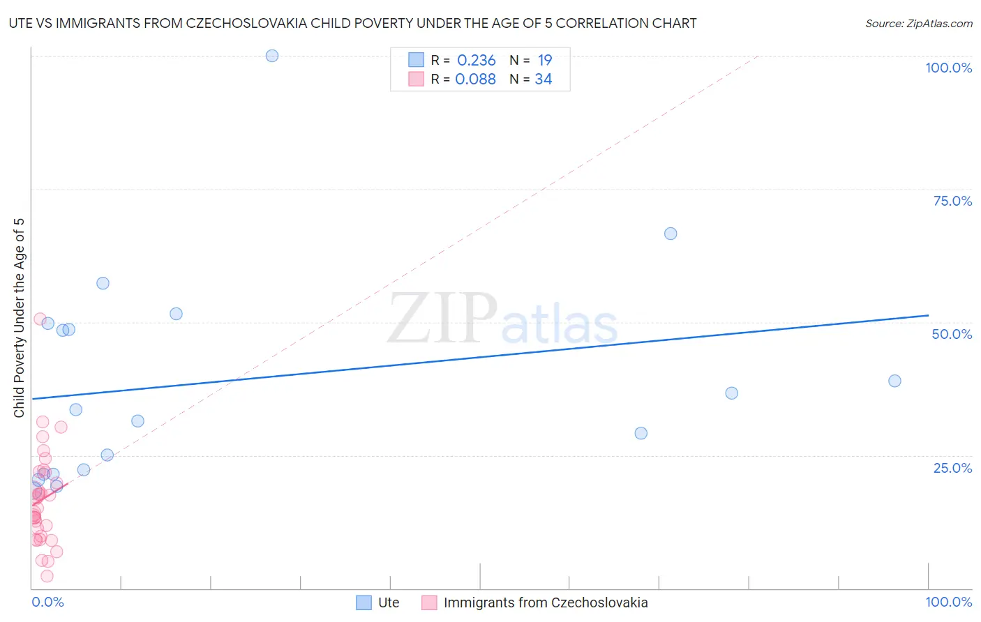 Ute vs Immigrants from Czechoslovakia Child Poverty Under the Age of 5