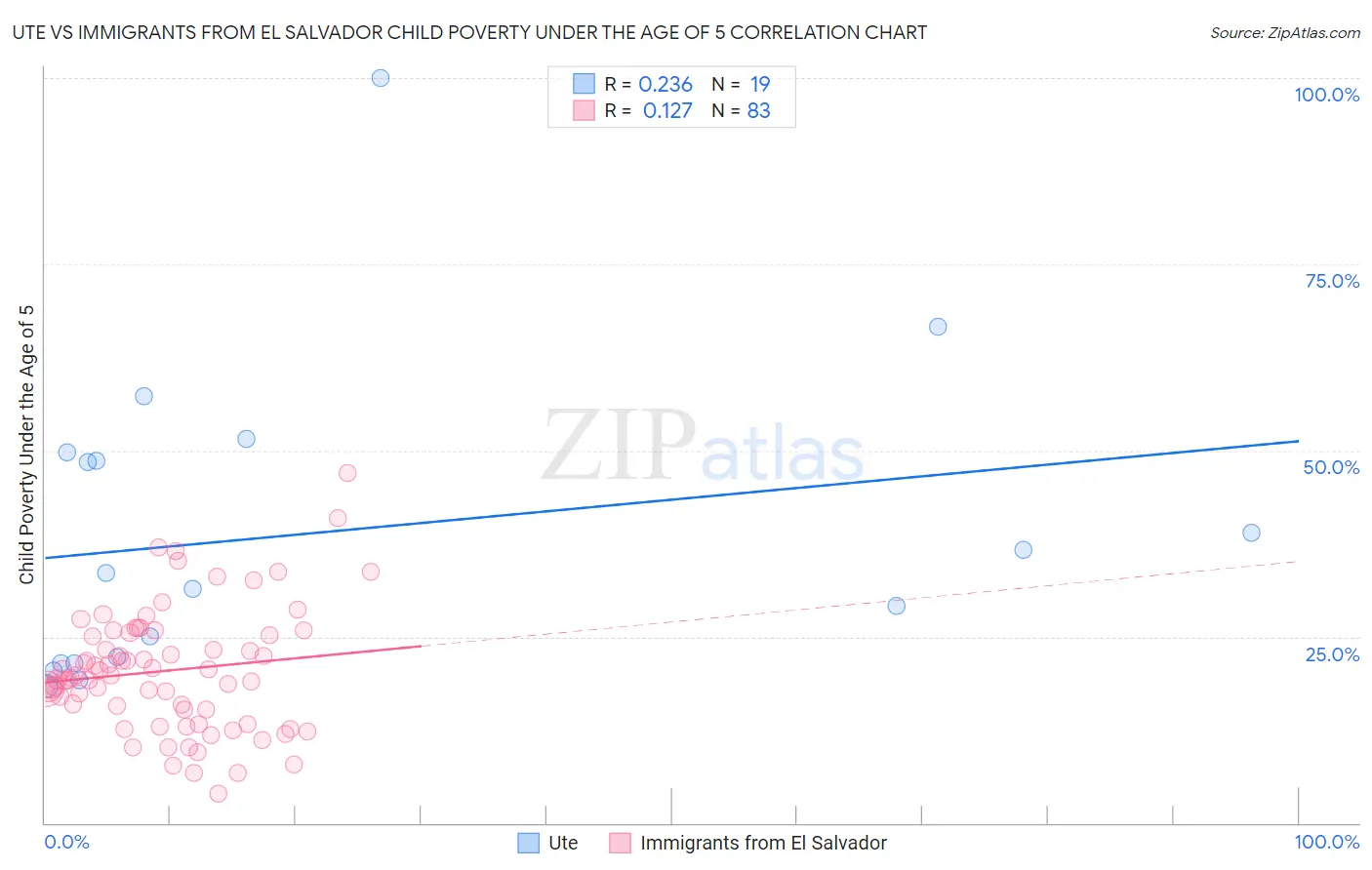 Ute vs Immigrants from El Salvador Child Poverty Under the Age of 5