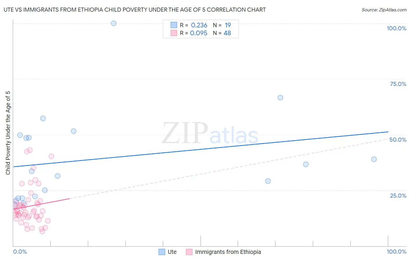 Ute vs Immigrants from Ethiopia Child Poverty Under the Age of 5