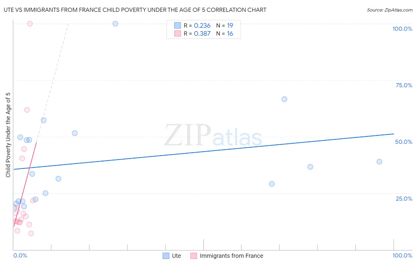 Ute vs Immigrants from France Child Poverty Under the Age of 5