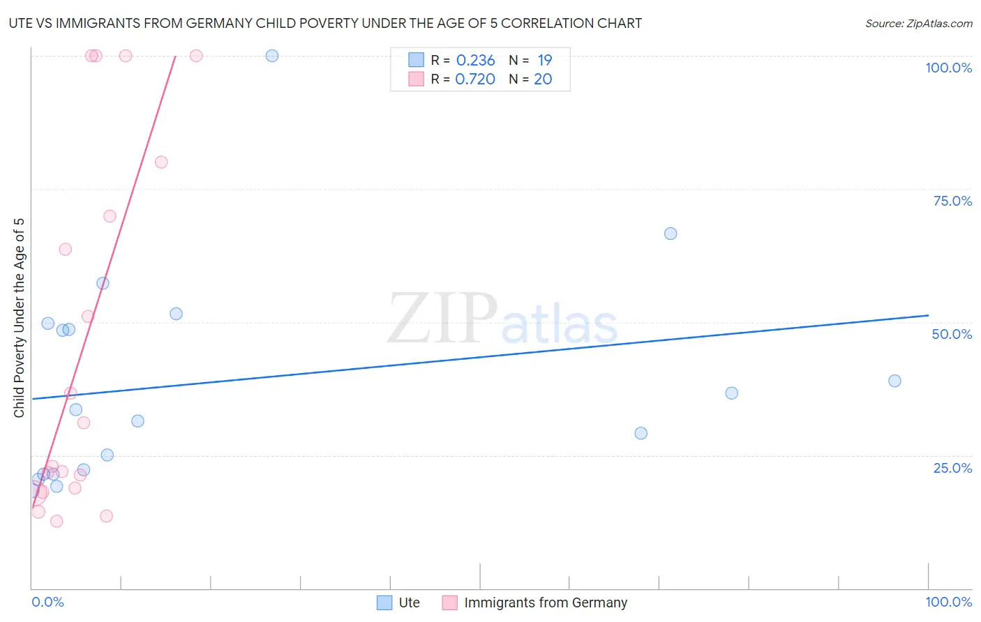 Ute vs Immigrants from Germany Child Poverty Under the Age of 5