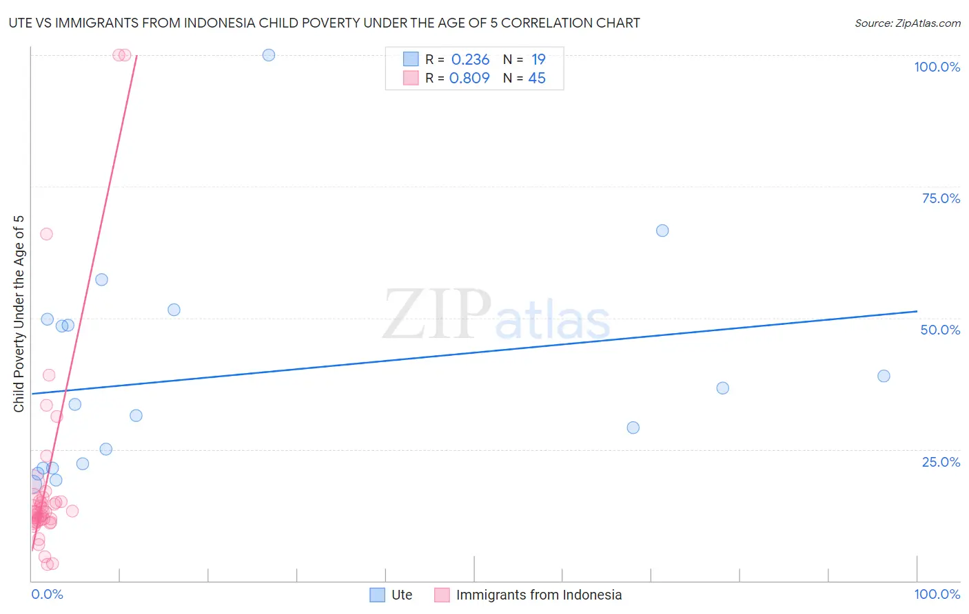 Ute vs Immigrants from Indonesia Child Poverty Under the Age of 5