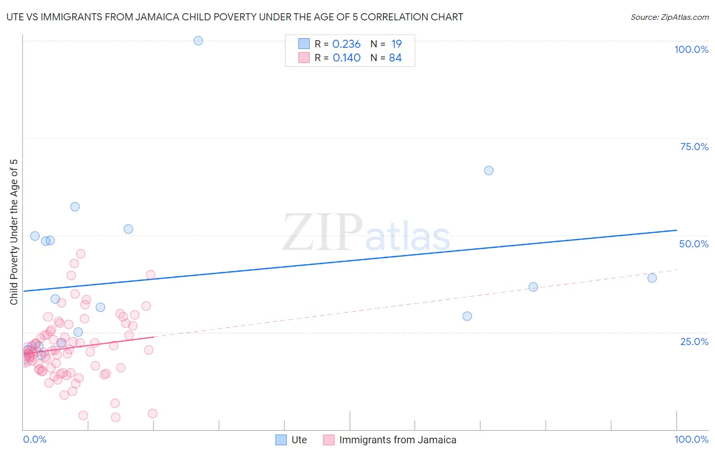 Ute vs Immigrants from Jamaica Child Poverty Under the Age of 5