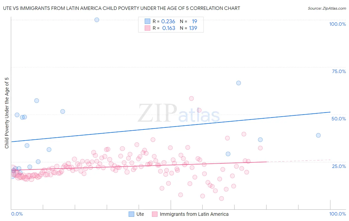 Ute vs Immigrants from Latin America Child Poverty Under the Age of 5