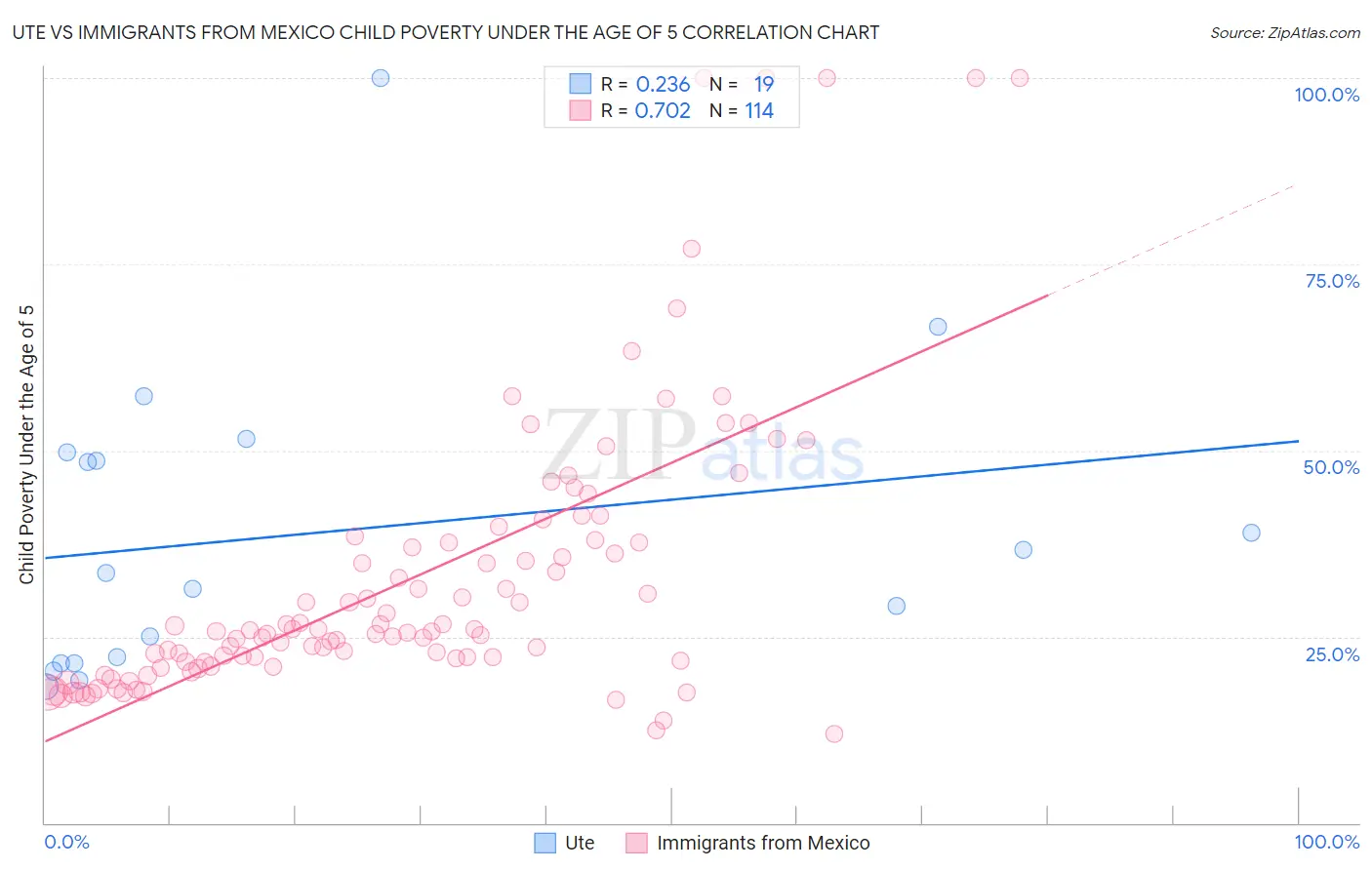 Ute vs Immigrants from Mexico Child Poverty Under the Age of 5