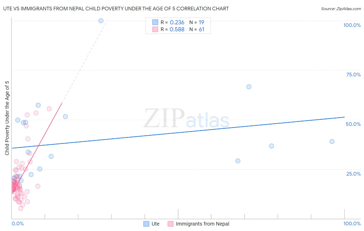 Ute vs Immigrants from Nepal Child Poverty Under the Age of 5