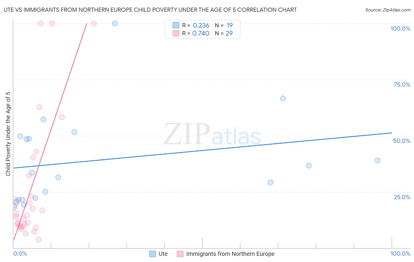 Ute vs Immigrants from Northern Europe Child Poverty Under the Age of 5