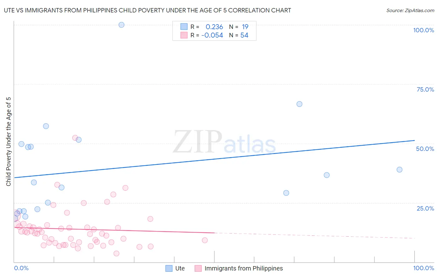 Ute vs Immigrants from Philippines Child Poverty Under the Age of 5