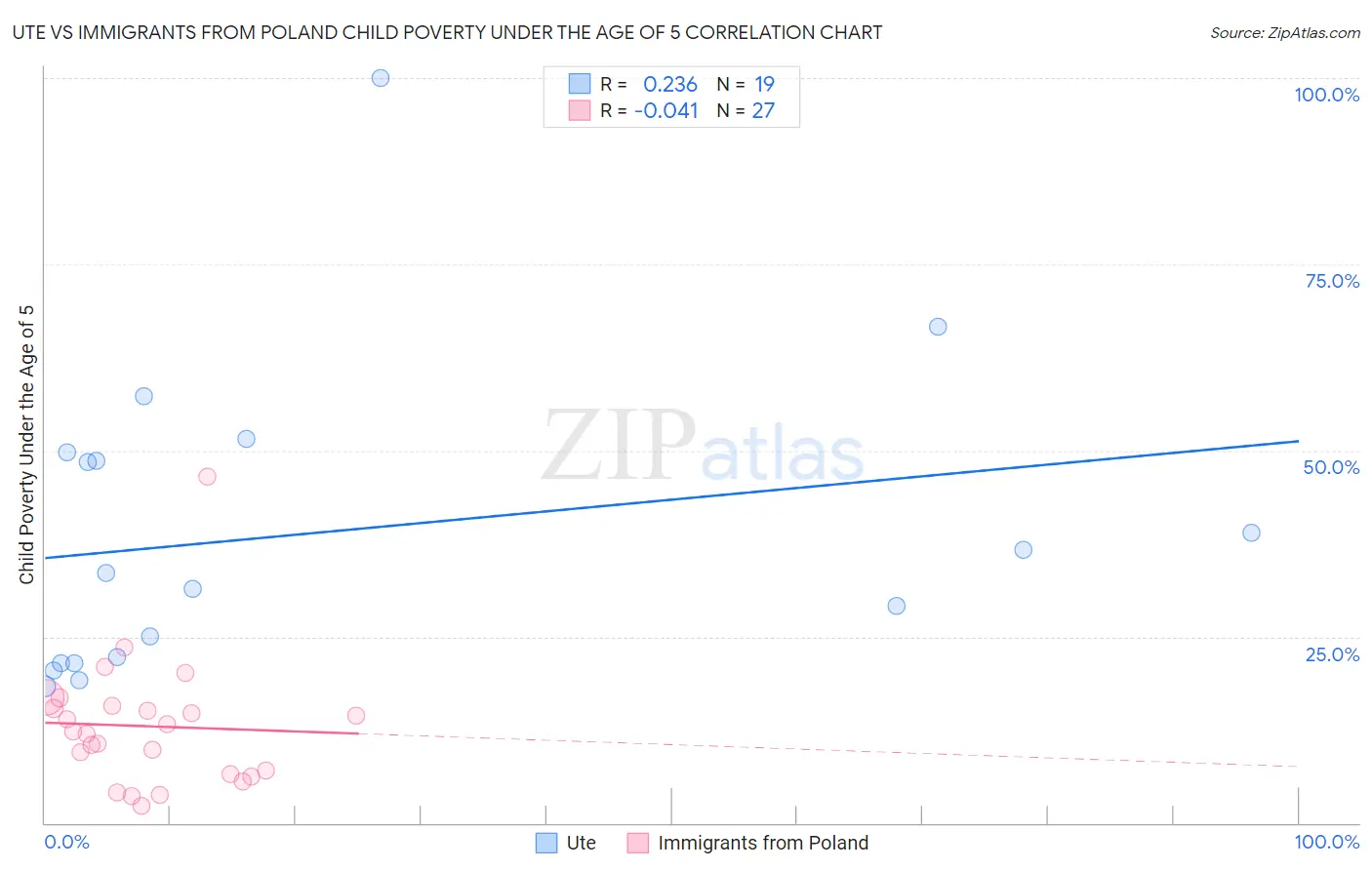 Ute vs Immigrants from Poland Child Poverty Under the Age of 5