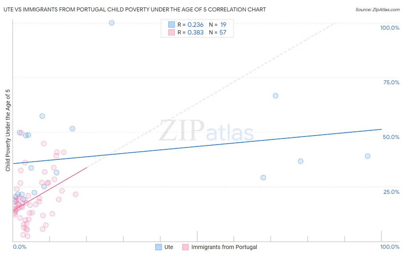 Ute vs Immigrants from Portugal Child Poverty Under the Age of 5