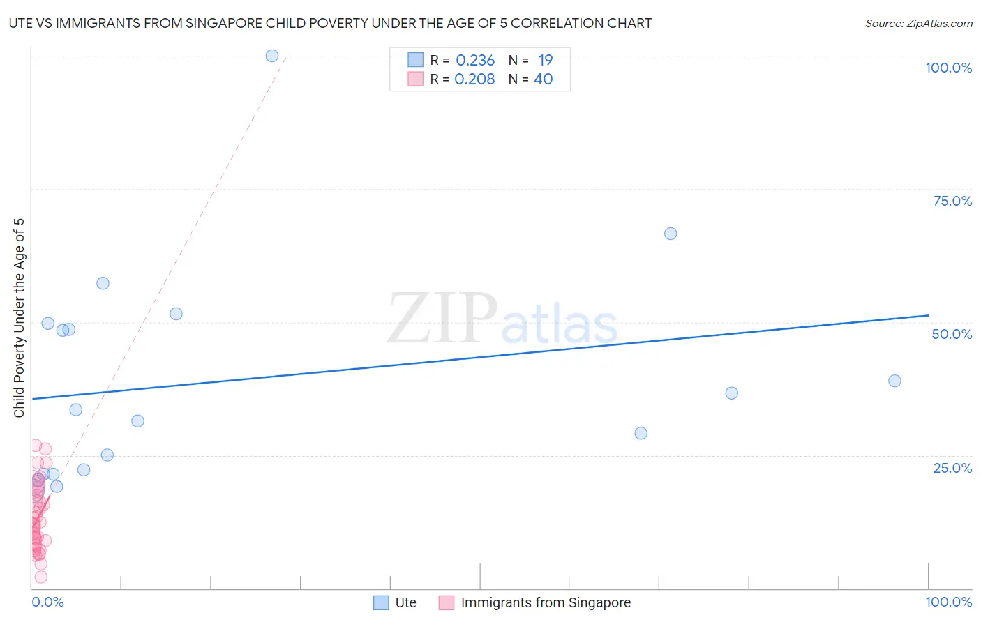 Ute vs Immigrants from Singapore Child Poverty Under the Age of 5