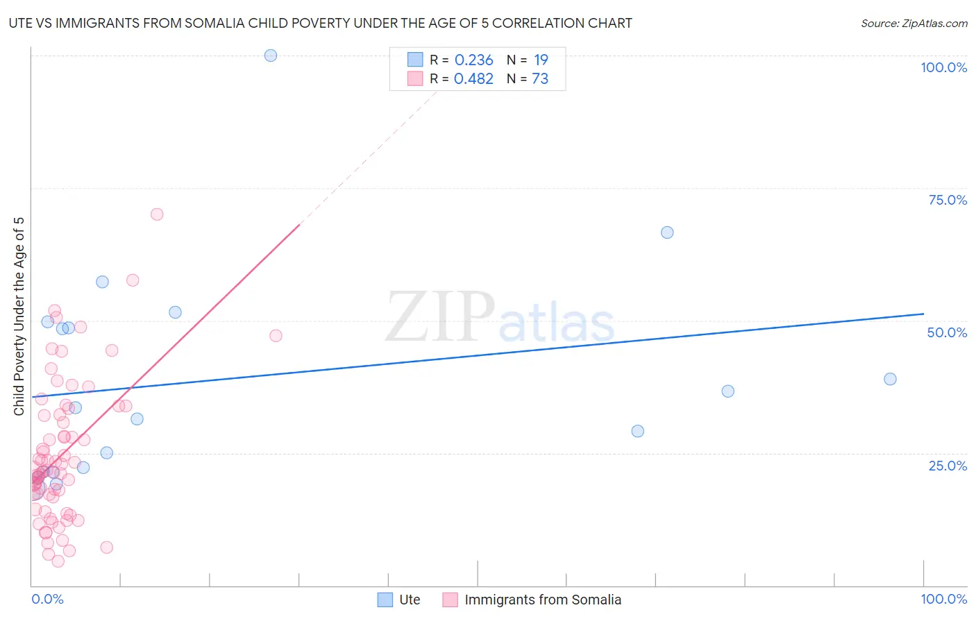 Ute vs Immigrants from Somalia Child Poverty Under the Age of 5