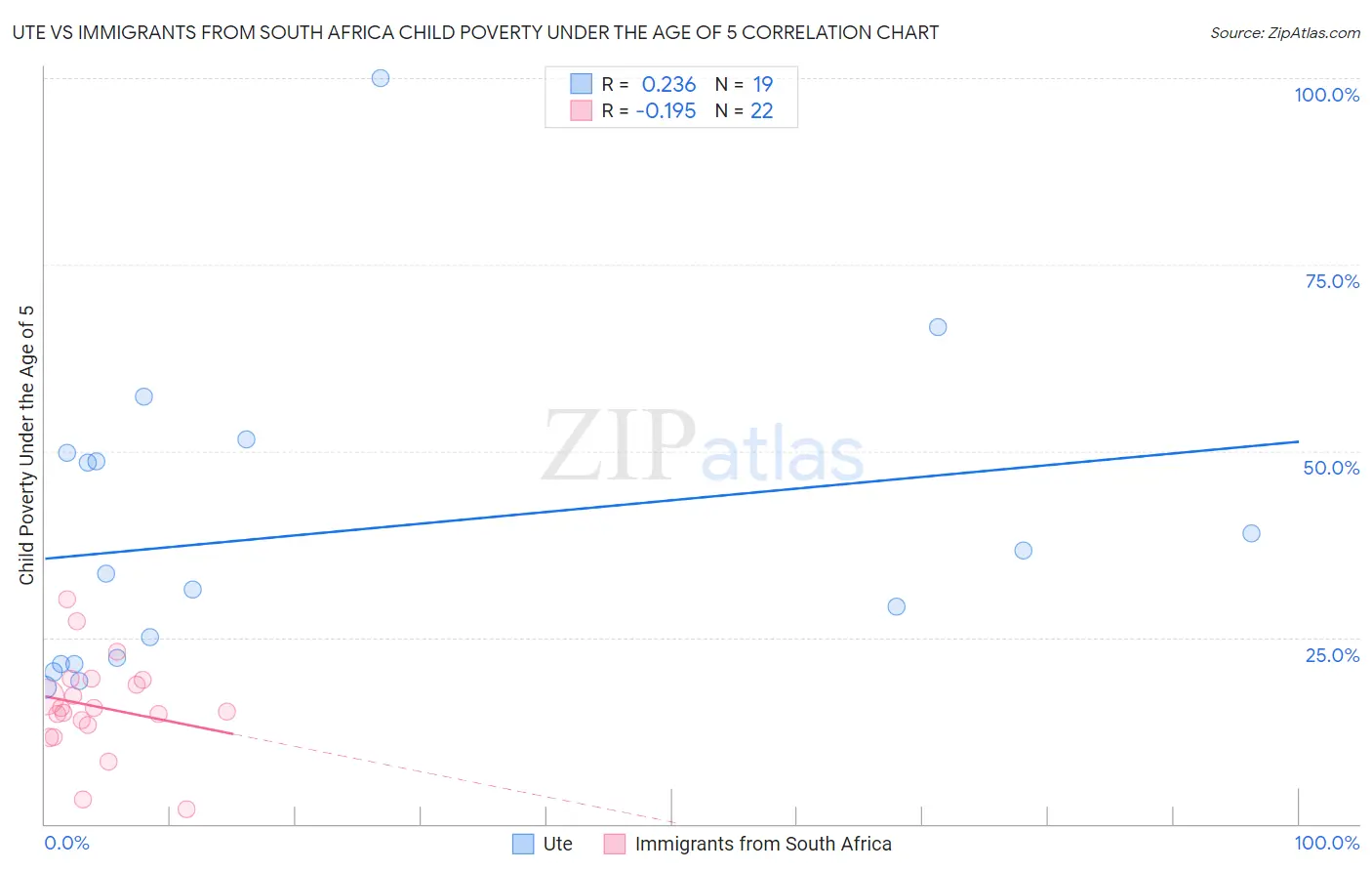 Ute vs Immigrants from South Africa Child Poverty Under the Age of 5