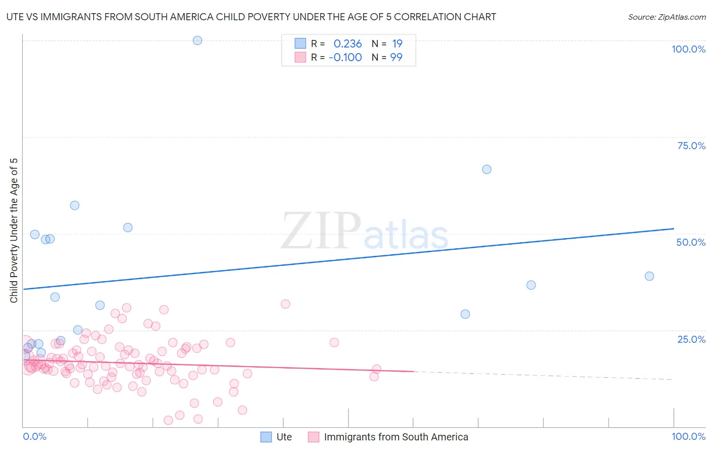Ute vs Immigrants from South America Child Poverty Under the Age of 5