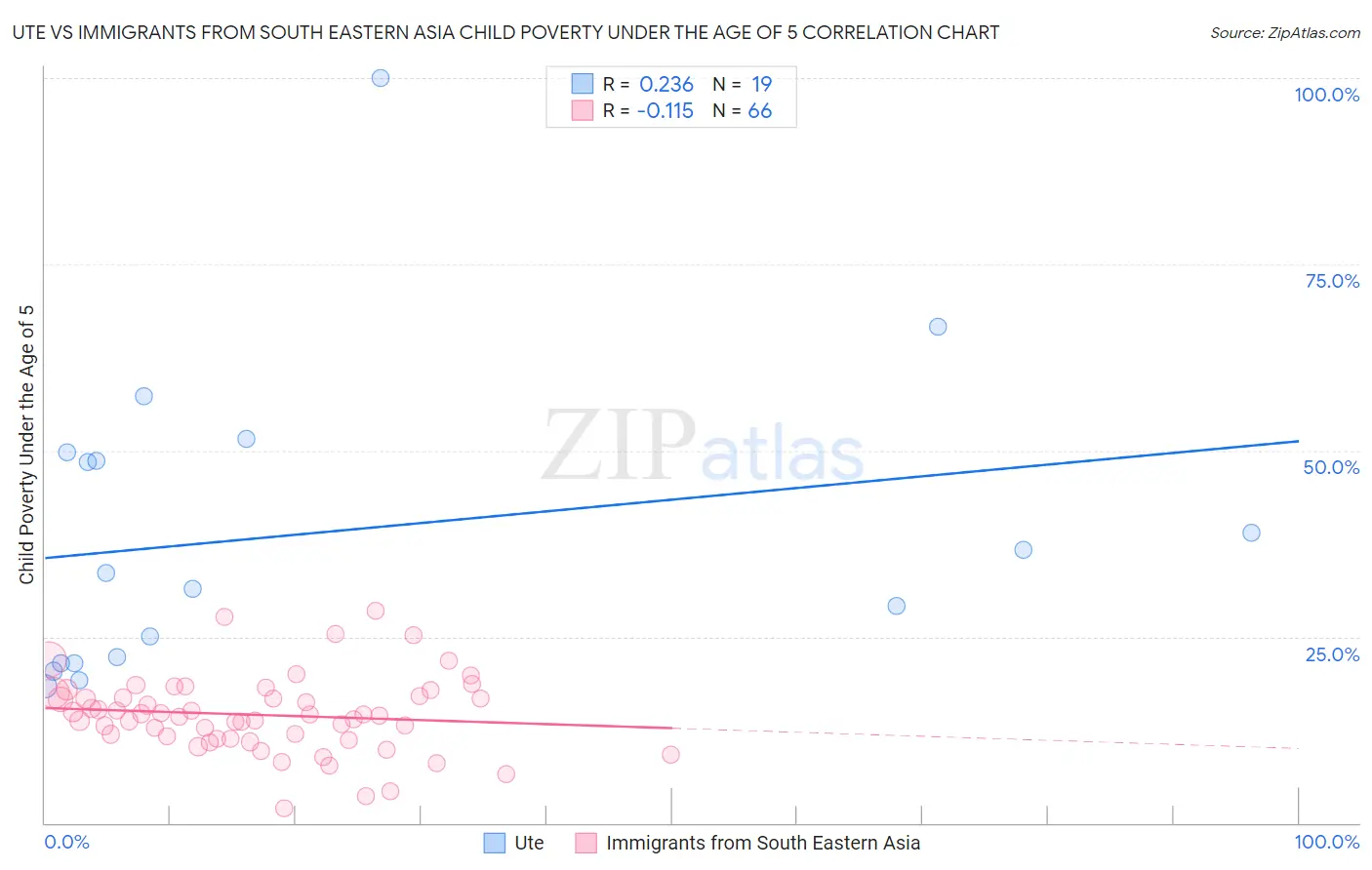 Ute vs Immigrants from South Eastern Asia Child Poverty Under the Age of 5