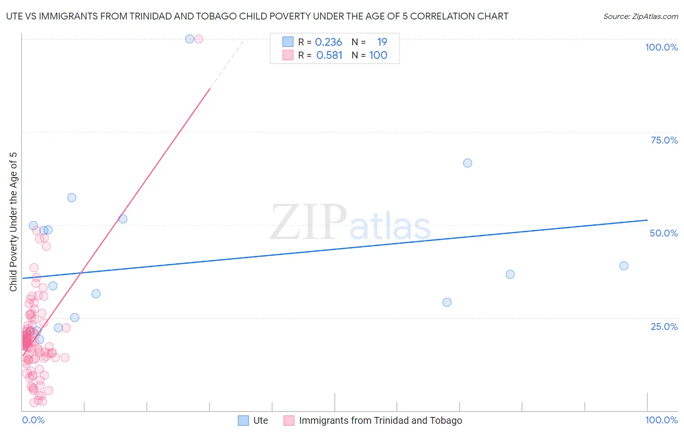 Ute vs Immigrants from Trinidad and Tobago Child Poverty Under the Age of 5