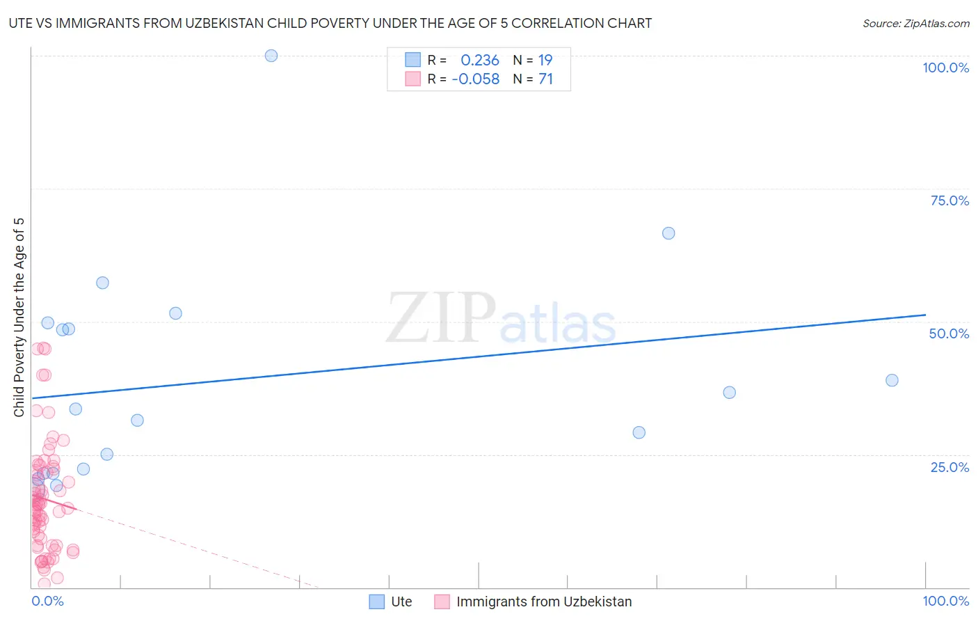 Ute vs Immigrants from Uzbekistan Child Poverty Under the Age of 5