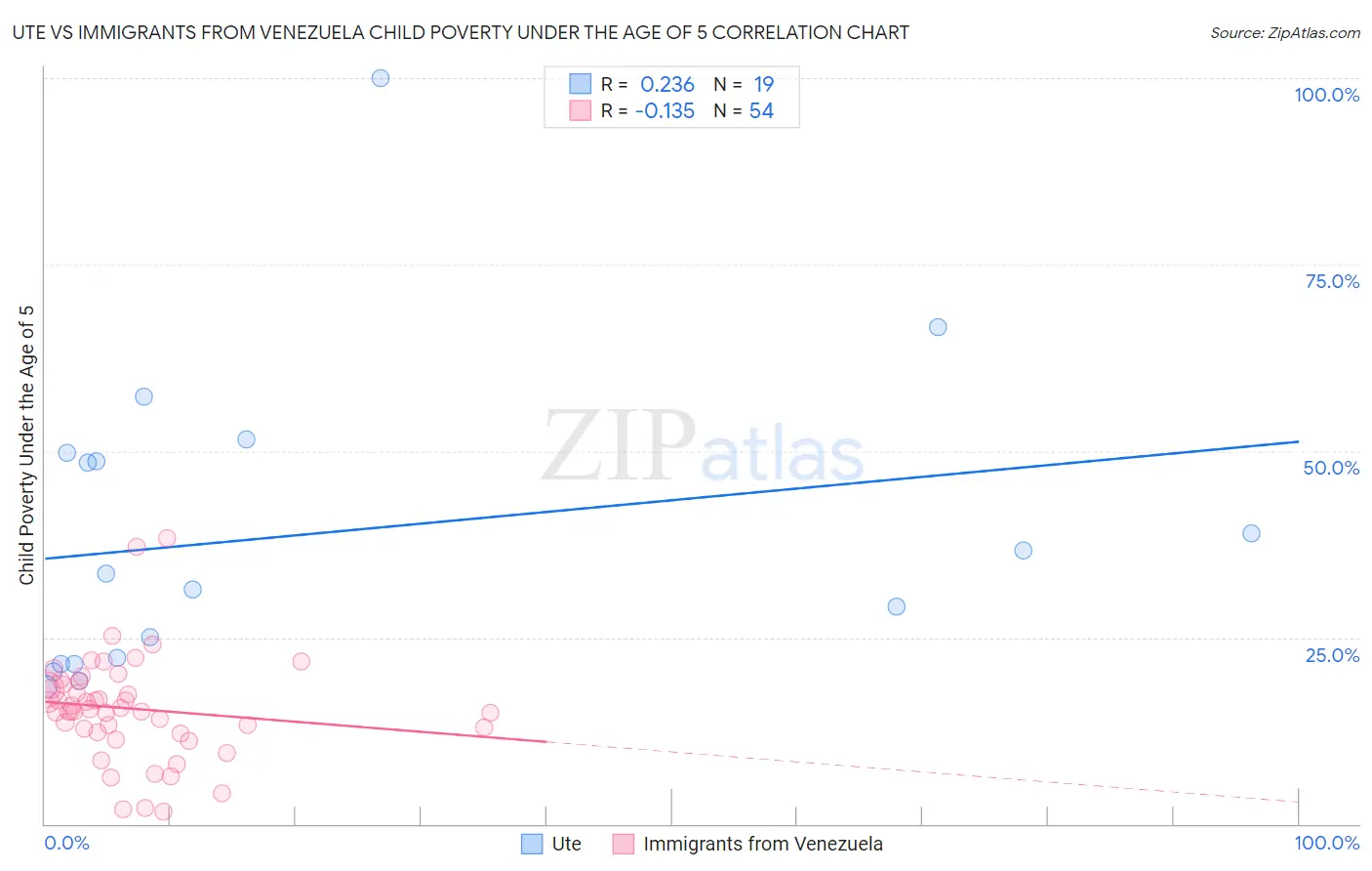 Ute vs Immigrants from Venezuela Child Poverty Under the Age of 5