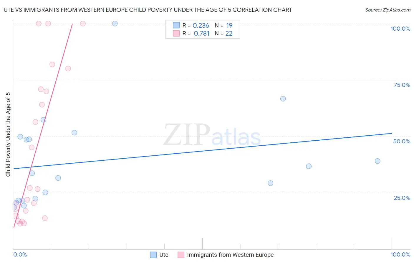 Ute vs Immigrants from Western Europe Child Poverty Under the Age of 5