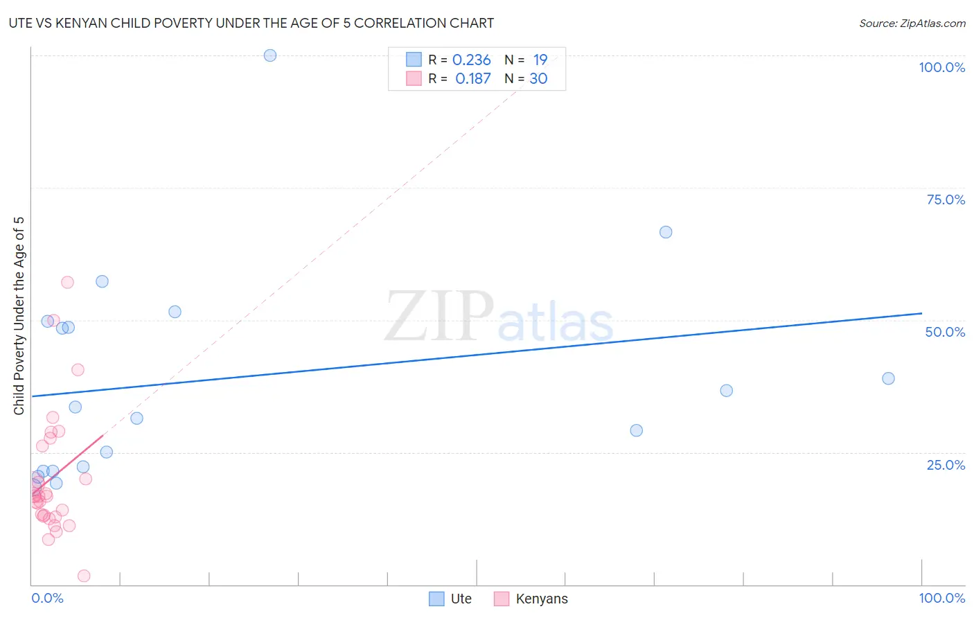 Ute vs Kenyan Child Poverty Under the Age of 5