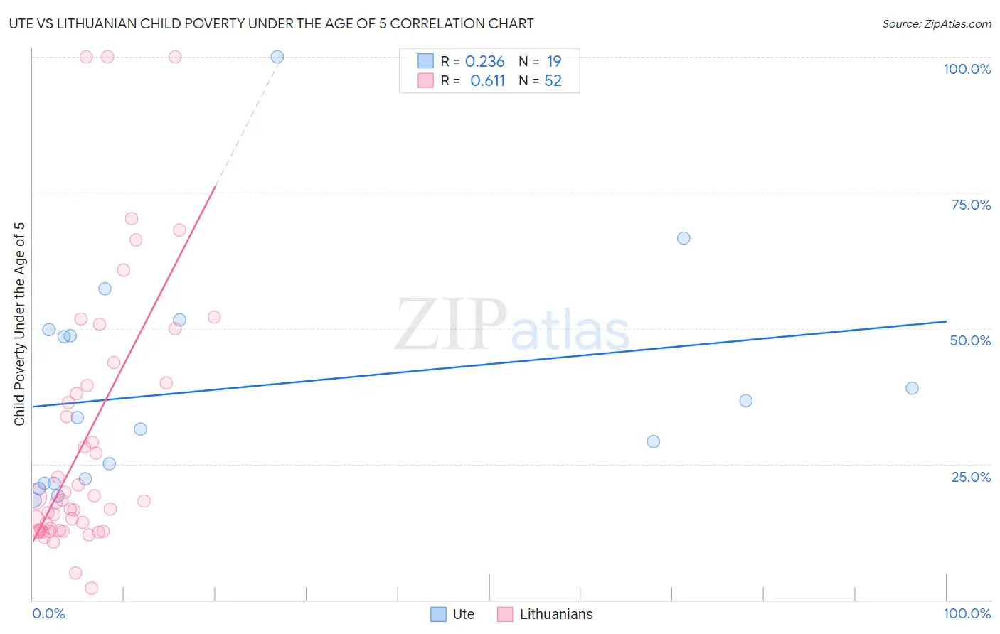 Ute vs Lithuanian Child Poverty Under the Age of 5