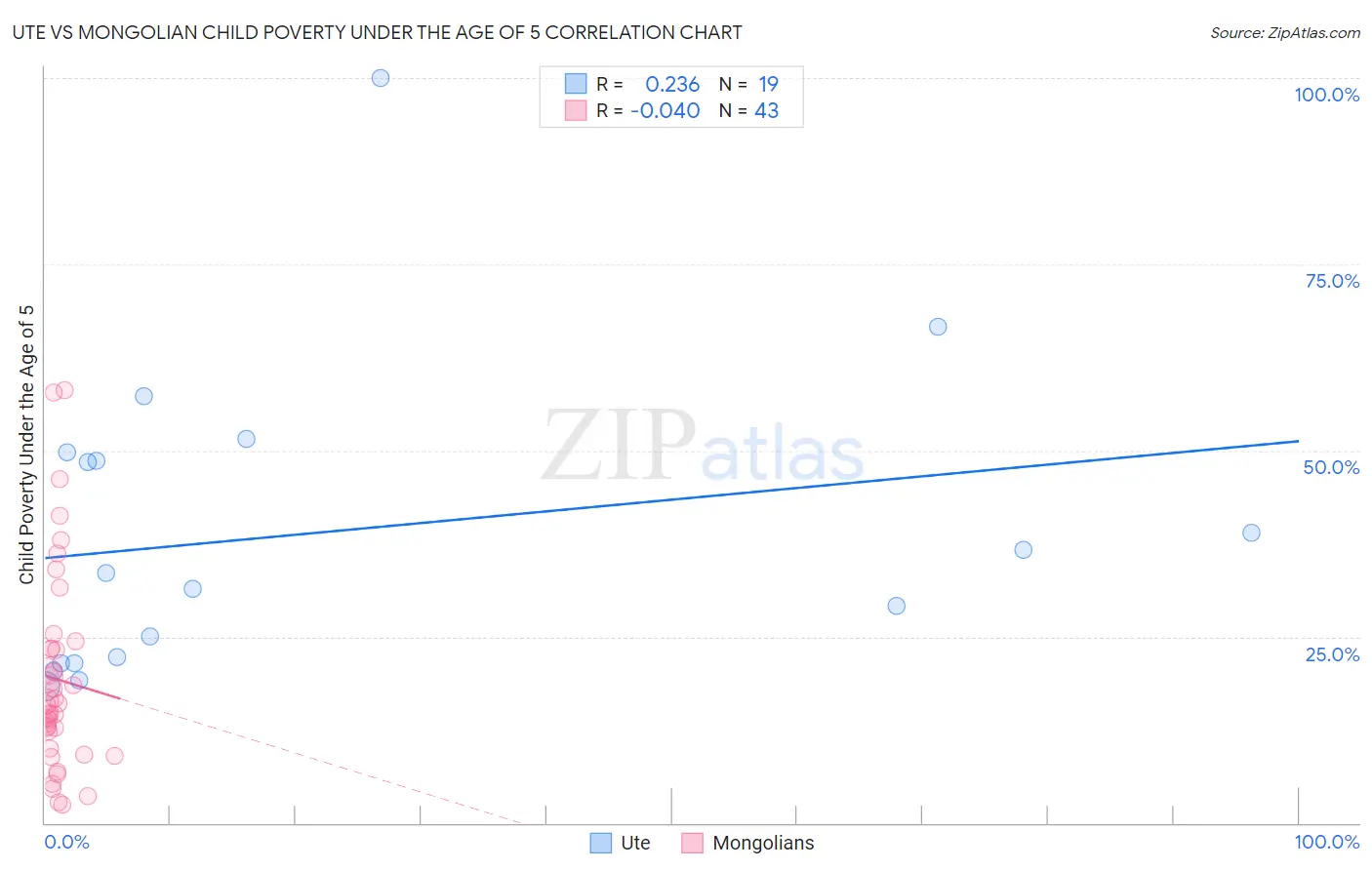 Ute vs Mongolian Child Poverty Under the Age of 5