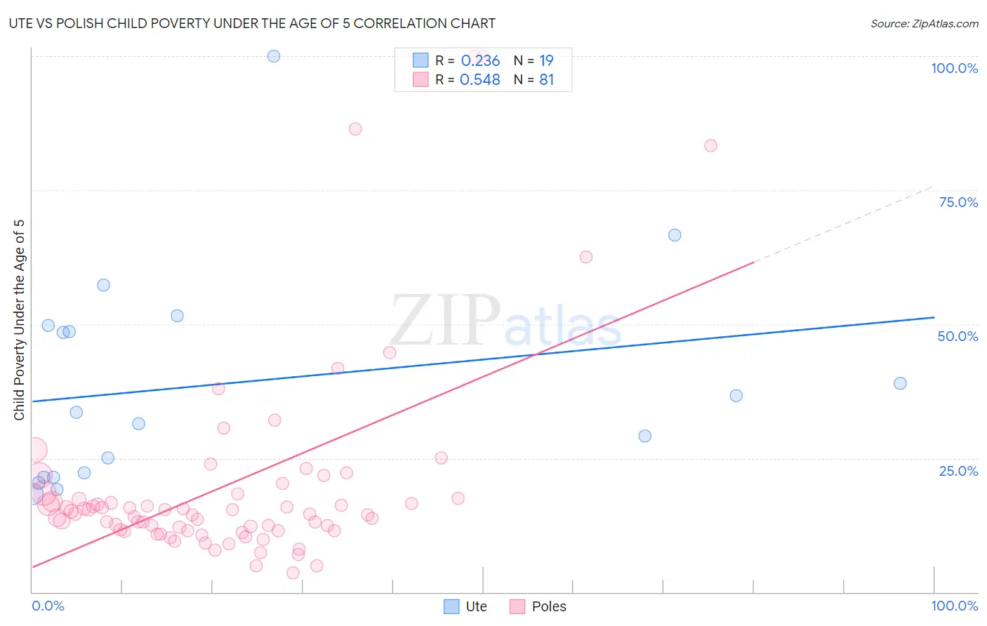 Ute vs Polish Child Poverty Under the Age of 5