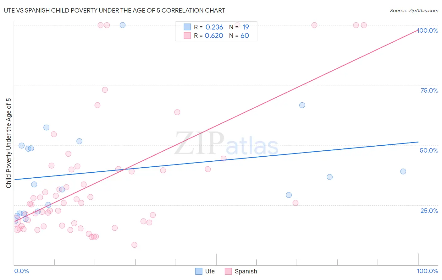 Ute vs Spanish Child Poverty Under the Age of 5