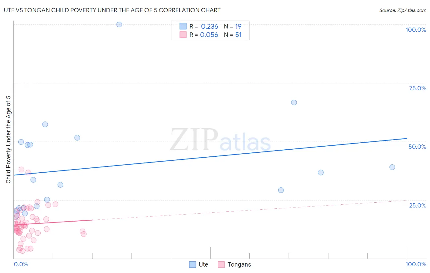 Ute vs Tongan Child Poverty Under the Age of 5