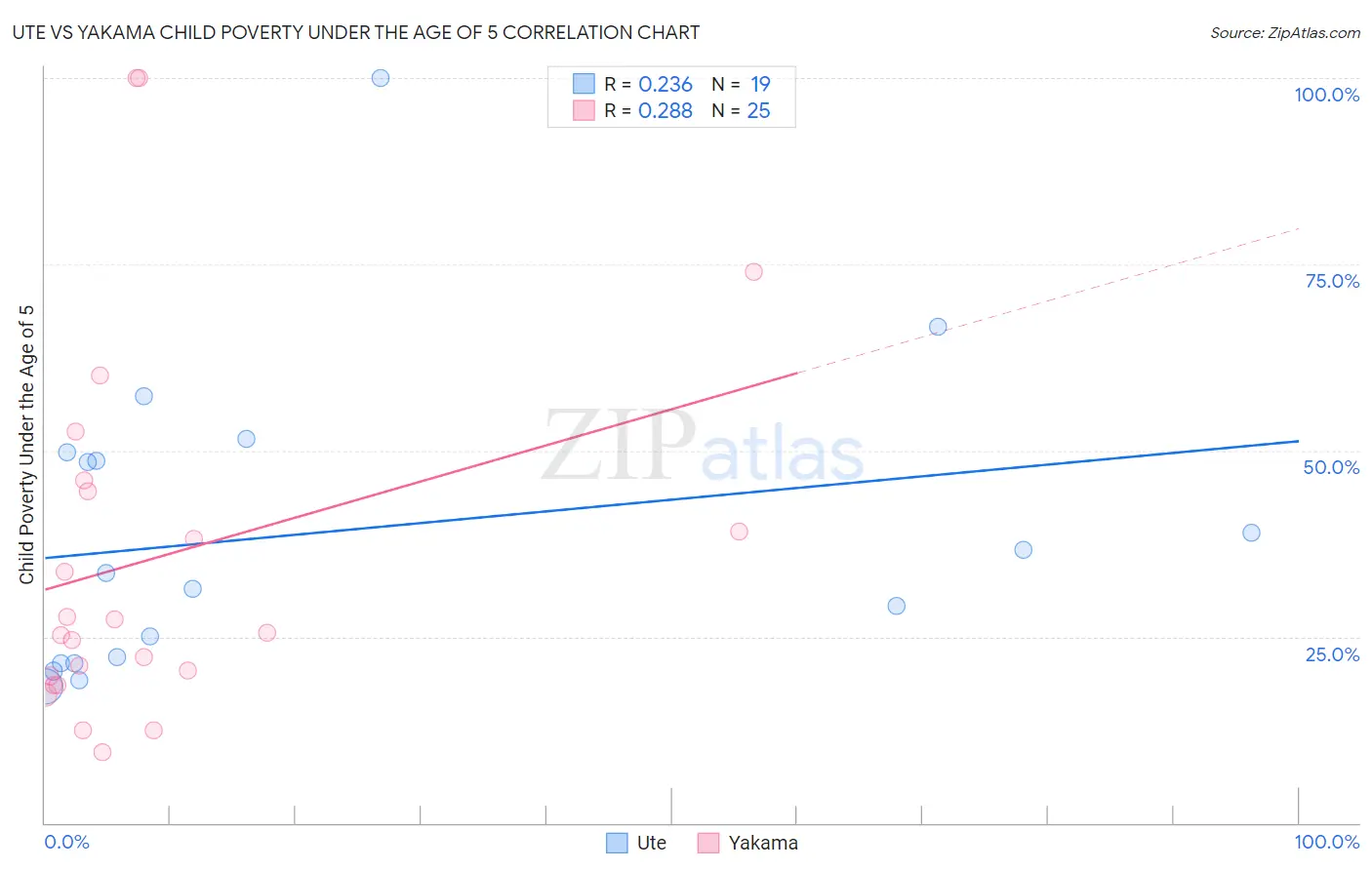 Ute vs Yakama Child Poverty Under the Age of 5