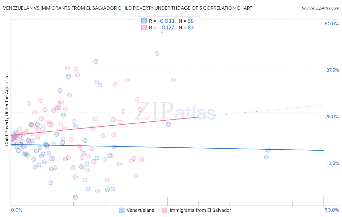 Venezuelan vs Immigrants from El Salvador Child Poverty Under the Age of 5