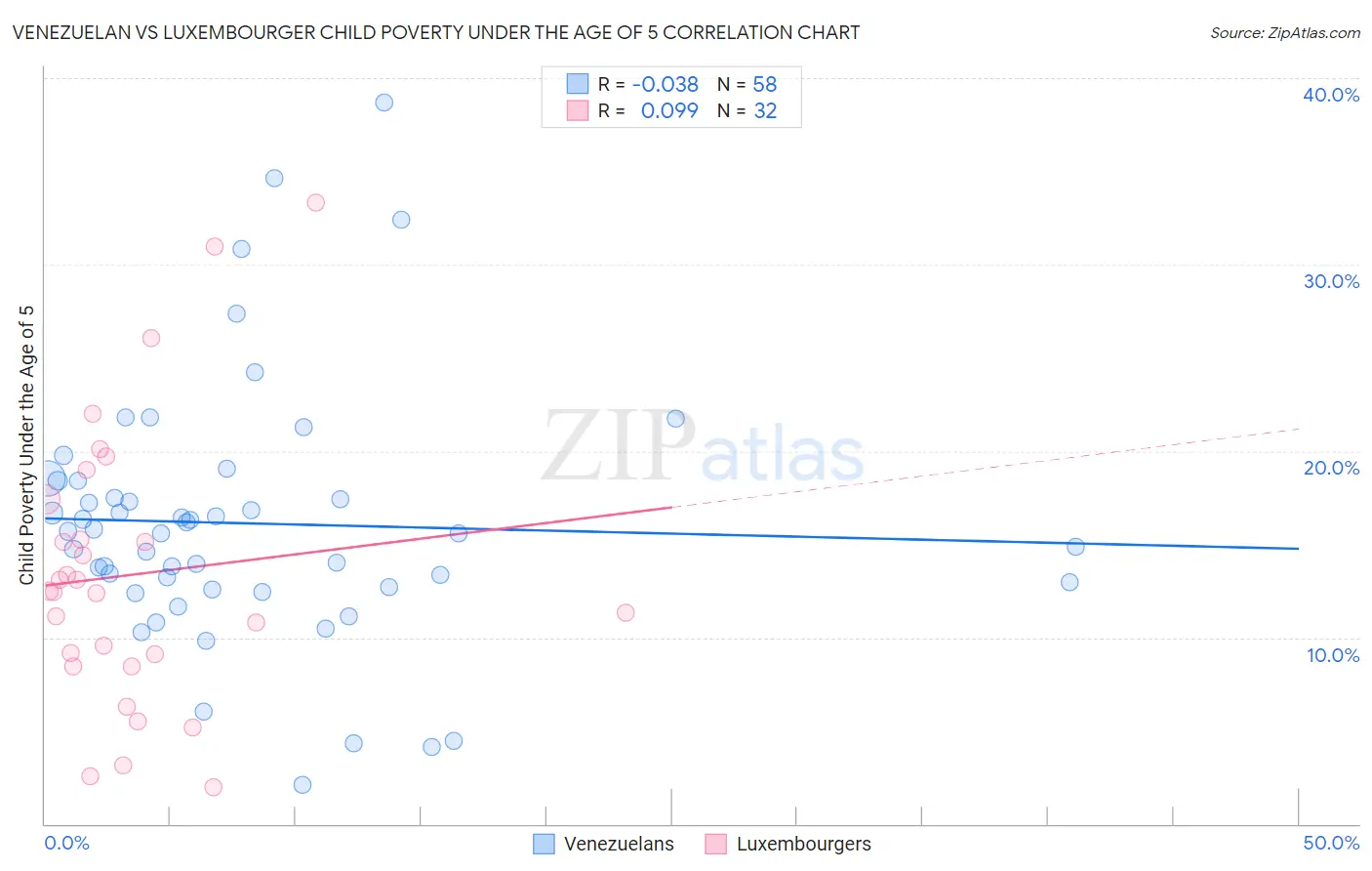 Venezuelan vs Luxembourger Child Poverty Under the Age of 5