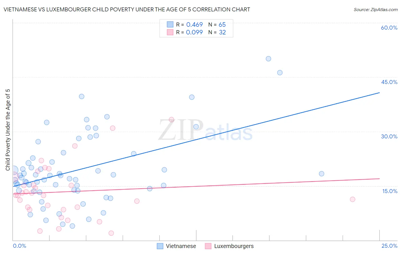 Vietnamese vs Luxembourger Child Poverty Under the Age of 5