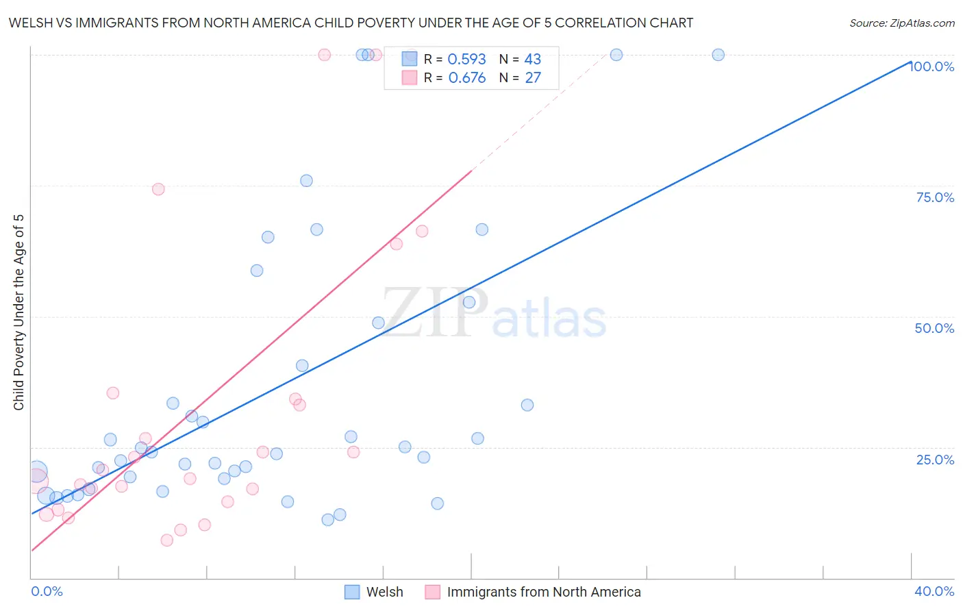 Welsh vs Immigrants from North America Child Poverty Under the Age of 5