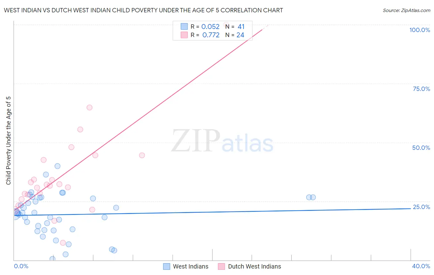 West Indian vs Dutch West Indian Child Poverty Under the Age of 5