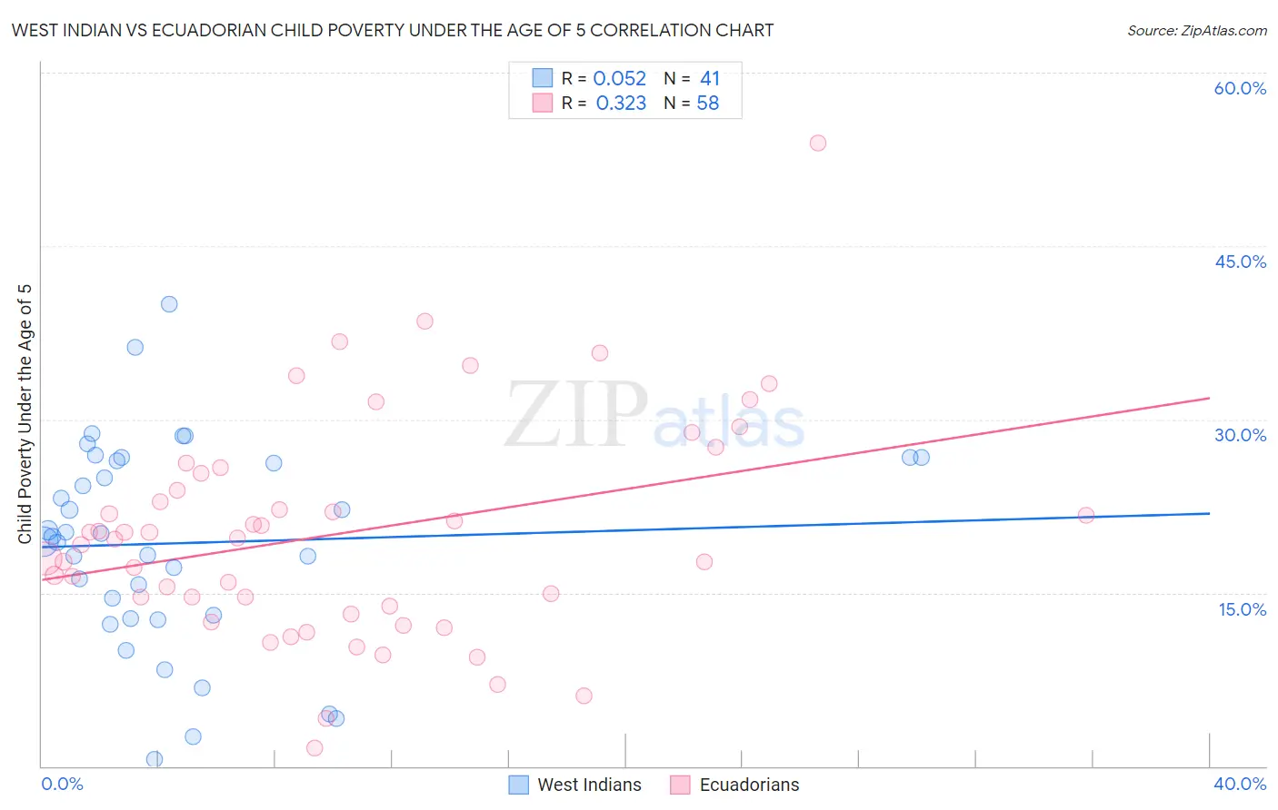 West Indian vs Ecuadorian Child Poverty Under the Age of 5