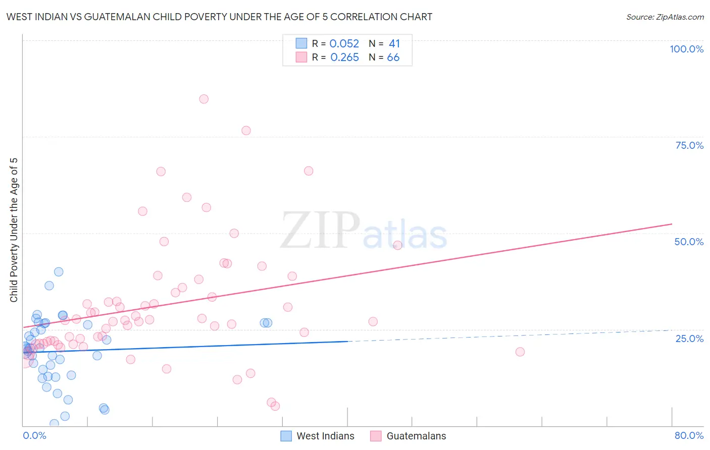 West Indian vs Guatemalan Child Poverty Under the Age of 5