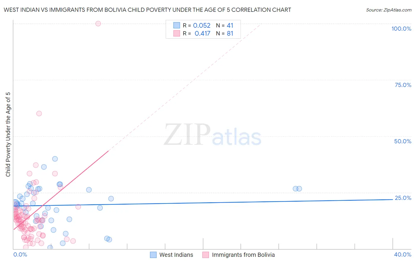 West Indian vs Immigrants from Bolivia Child Poverty Under the Age of 5