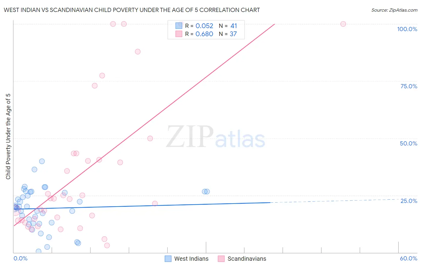 West Indian vs Scandinavian Child Poverty Under the Age of 5