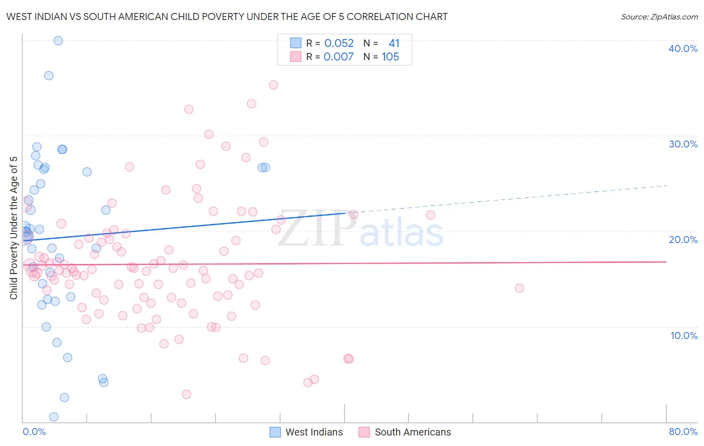 West Indian vs South American Child Poverty Under the Age of 5