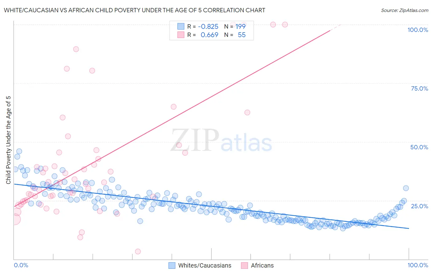 White/Caucasian vs African Child Poverty Under the Age of 5