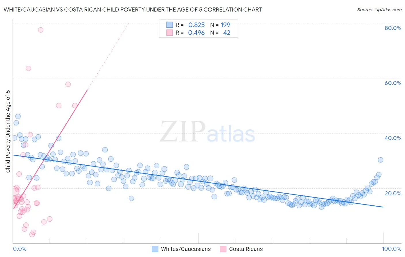 White/Caucasian vs Costa Rican Child Poverty Under the Age of 5